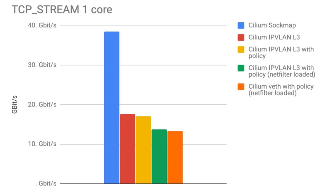 加速效果