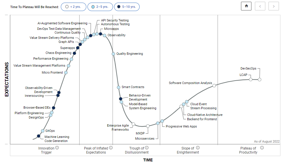 cncf curve
