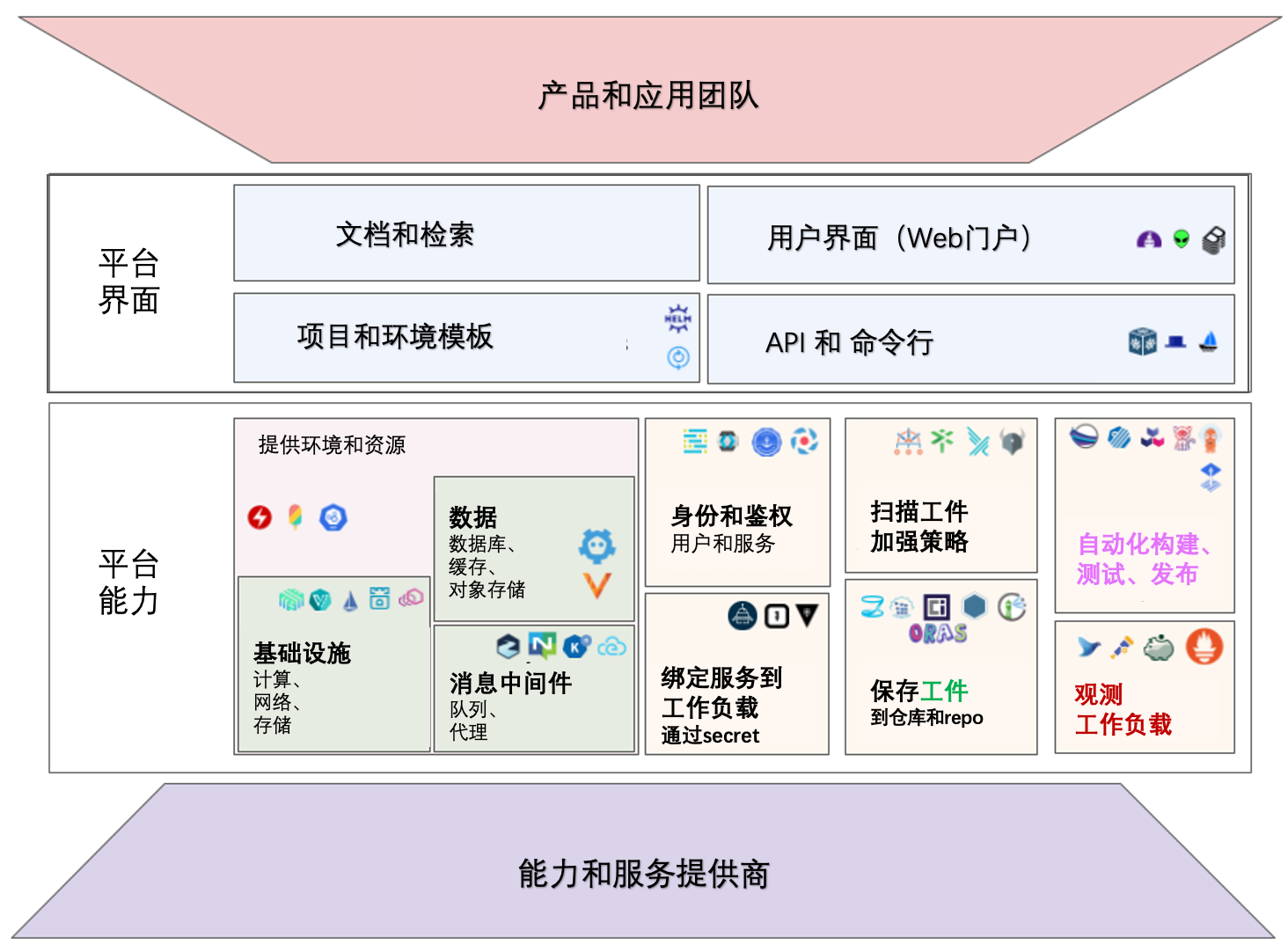 platform components