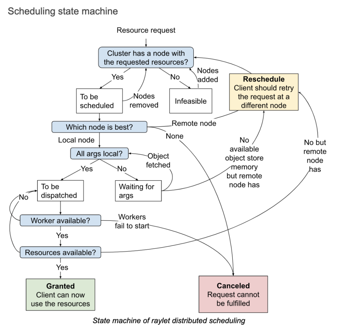 scheduling