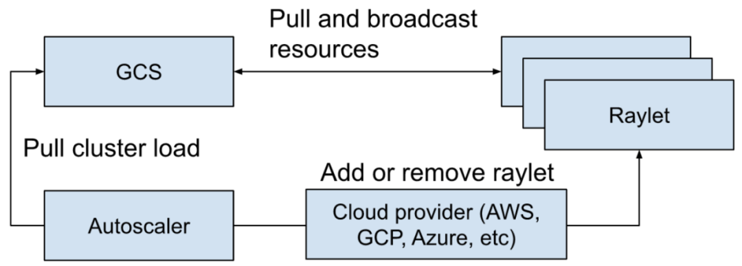 Autoscaler