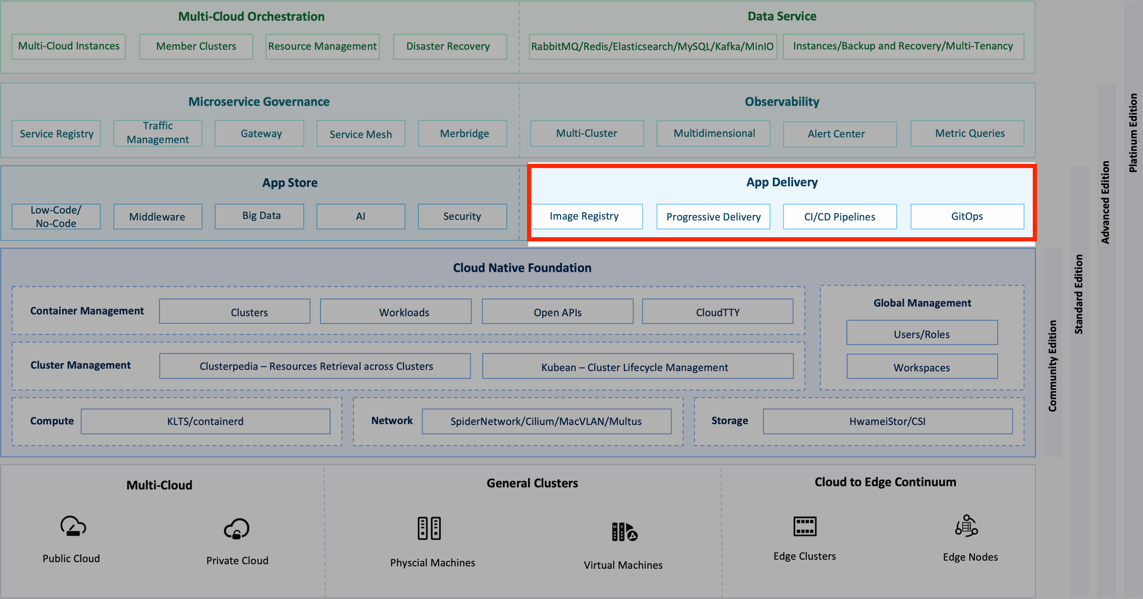 Workbench Role in DCE 5.0