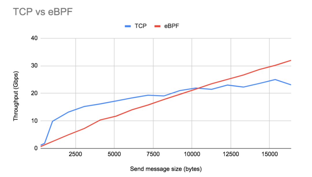 Acceleration effect