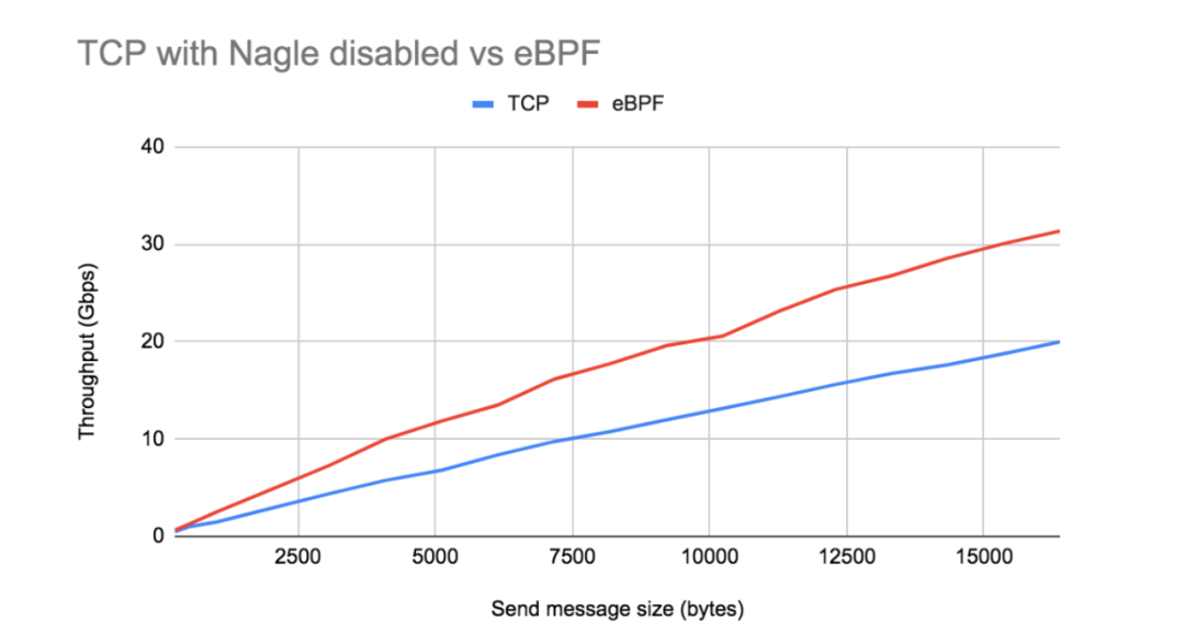 Acceleration effect