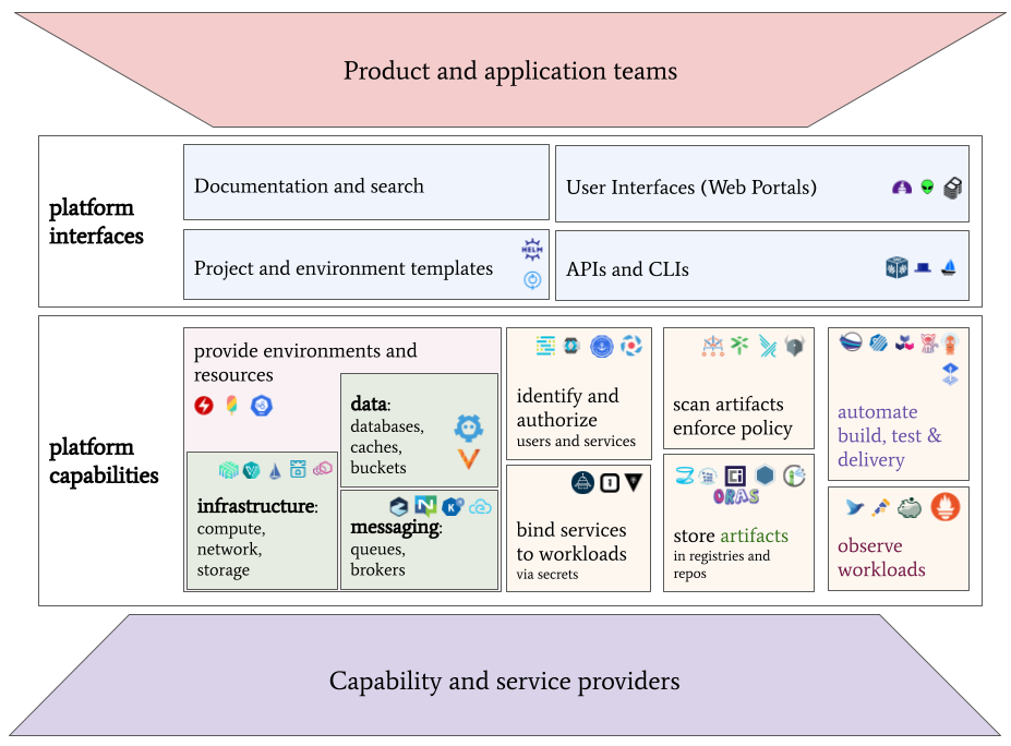 platform components