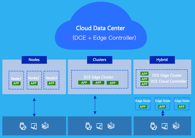 Cloud edge collaboration
