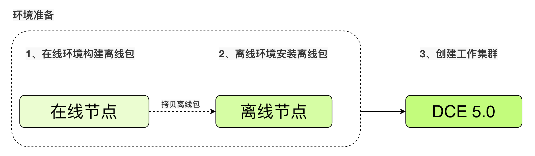 流程
