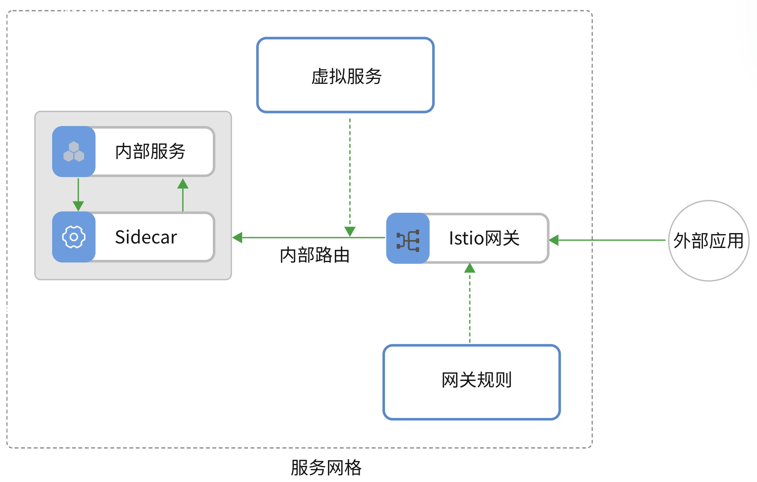 访问路由